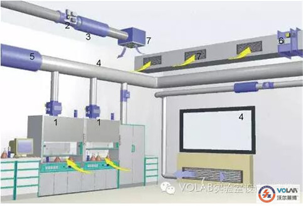 实验室供气系统，实验室净化系统，实验室通风，实验室排气系统
